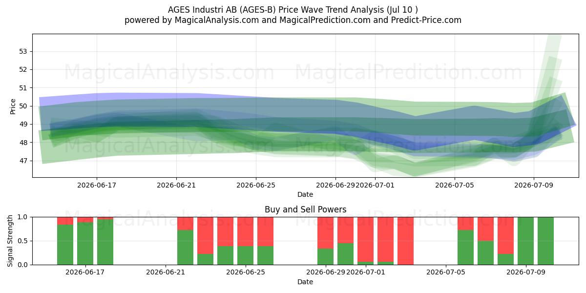  AGES Industri AB (AGES-B) Support and Resistance area (09 Jul) 