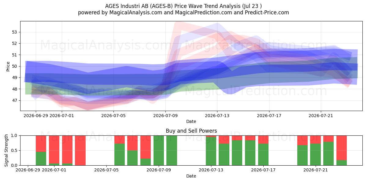  AGES Industri AB (AGES-B) Support and Resistance area (22 Jul) 