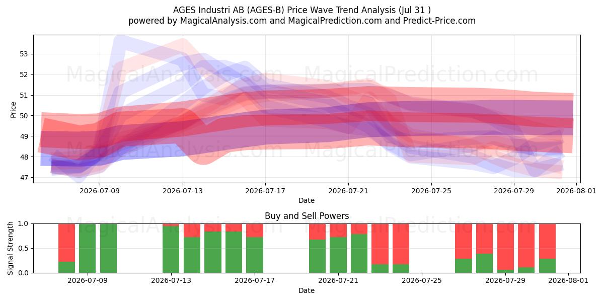  AGES Industri AB (AGES-B) Support and Resistance area (30 Jul) 