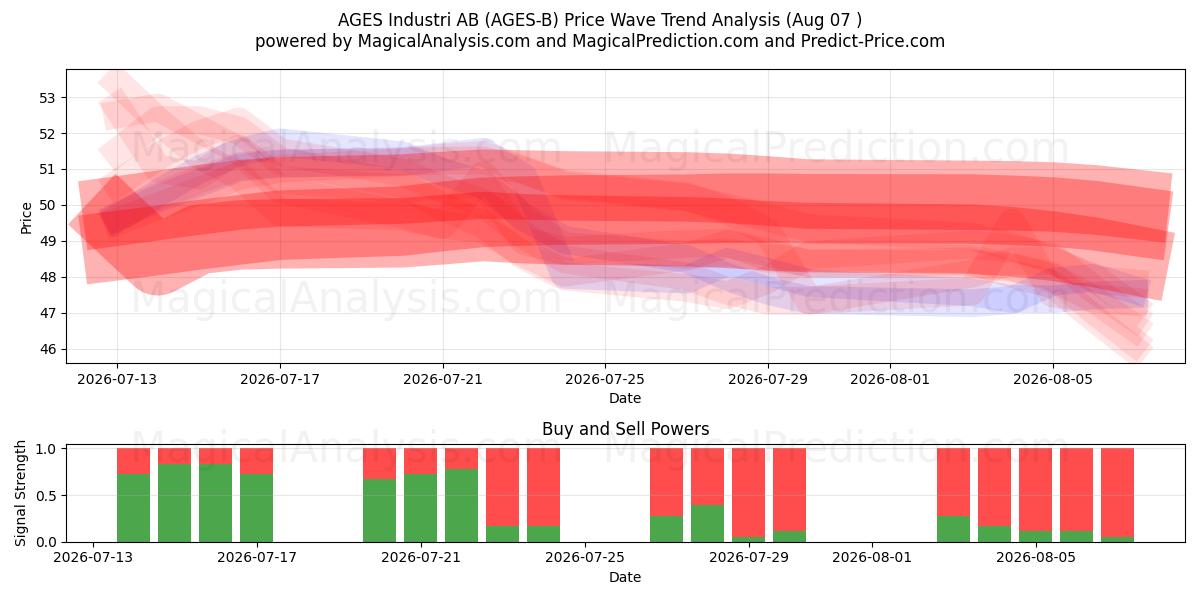 AGES Industri AB (AGES-B) Support and Resistance area (06 Aug) 