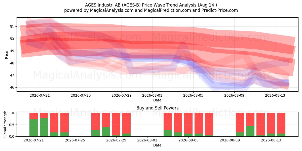  AGES Industri AB (AGES-B) Support and Resistance area (13 Aug) 