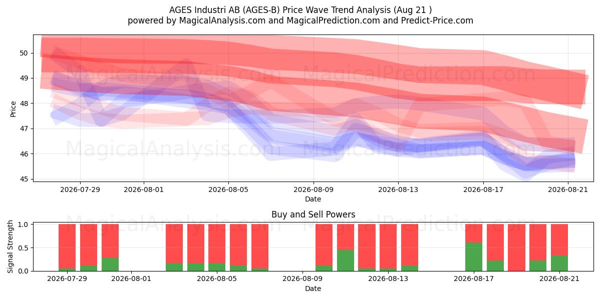  AGES Industri AB (AGES-B) Support and Resistance area (20 Aug) 