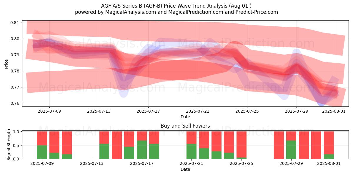 AGF A/S Series B (AGF-B) Support and Resistance area (30 Jul) AGF A/S Series B (AGF-B) Support and Resistance area (30 Jul)