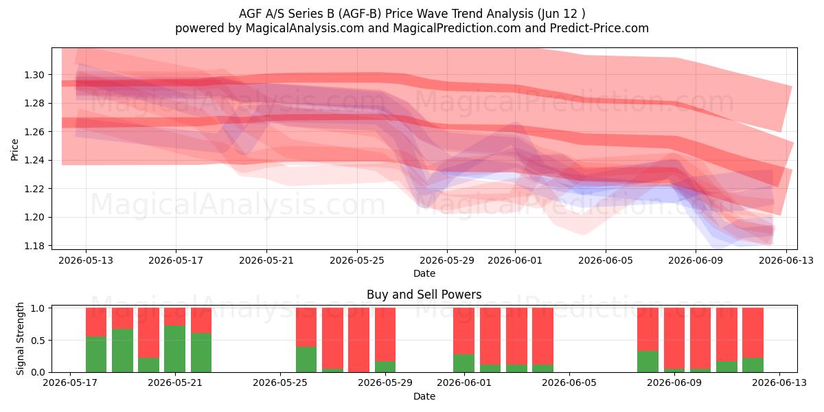  AGF A/S Series B (AGF-B) Support and Resistance area (03 Jun) 
