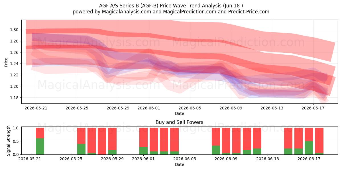  AGF A/S Series B (AGF-B) Support and Resistance area (16 Jun) 