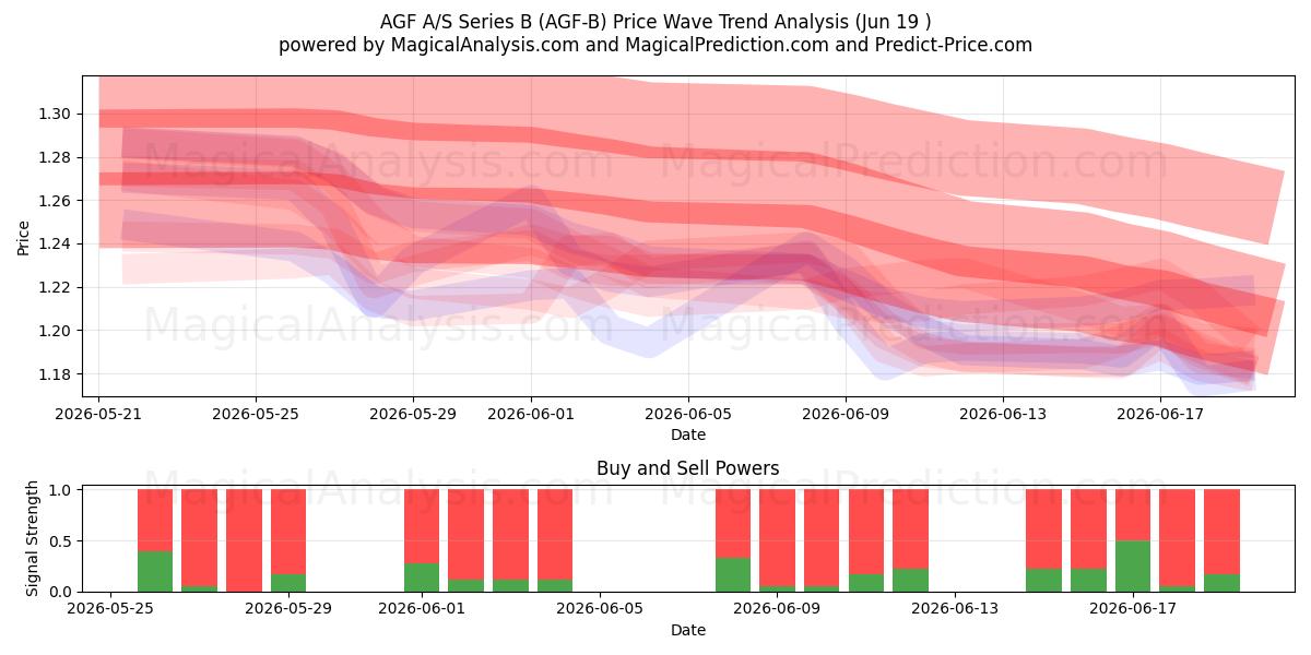  AGF A/S Series B (AGF-B) Support and Resistance area (17 Jun) 