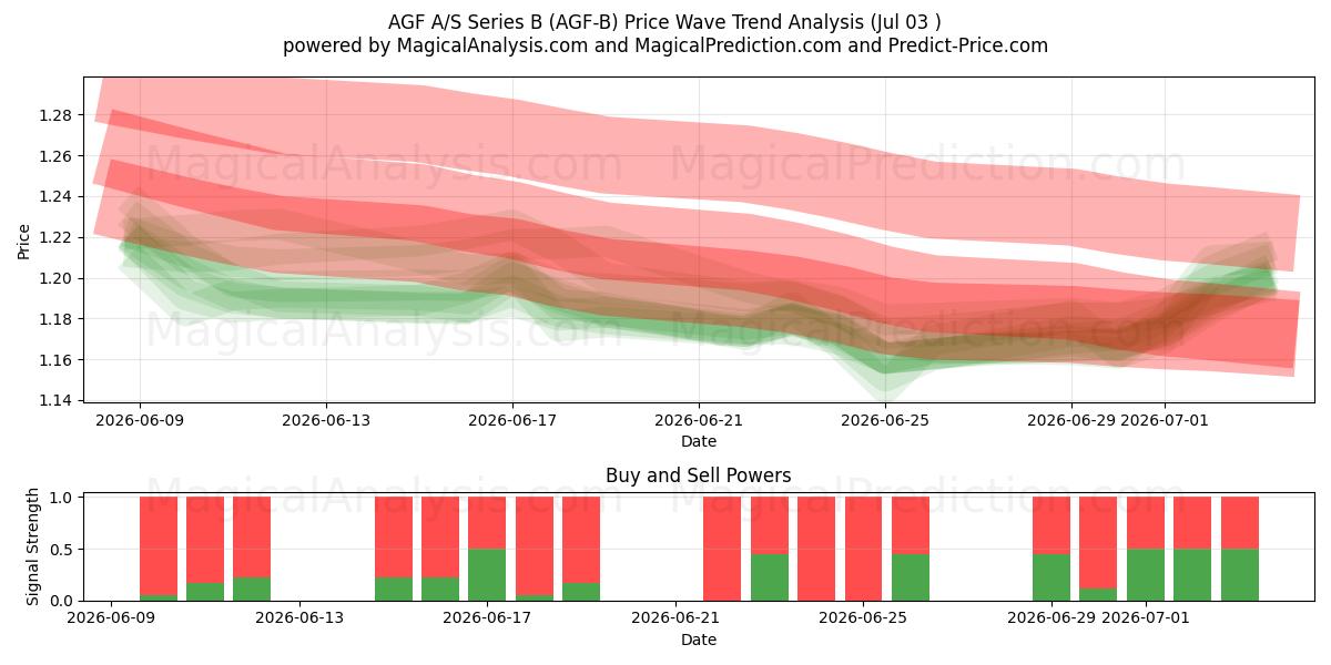  AGF A/S Series B (AGF-B) Support and Resistance area (02 Jul) 