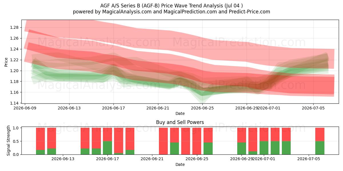  AGF A/S Series B (AGF-B) Support and Resistance area (03 Jul) 