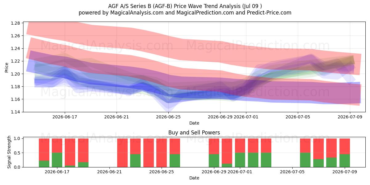  AGF A/S Series B (AGF-B) Support and Resistance area (07 Jul) 