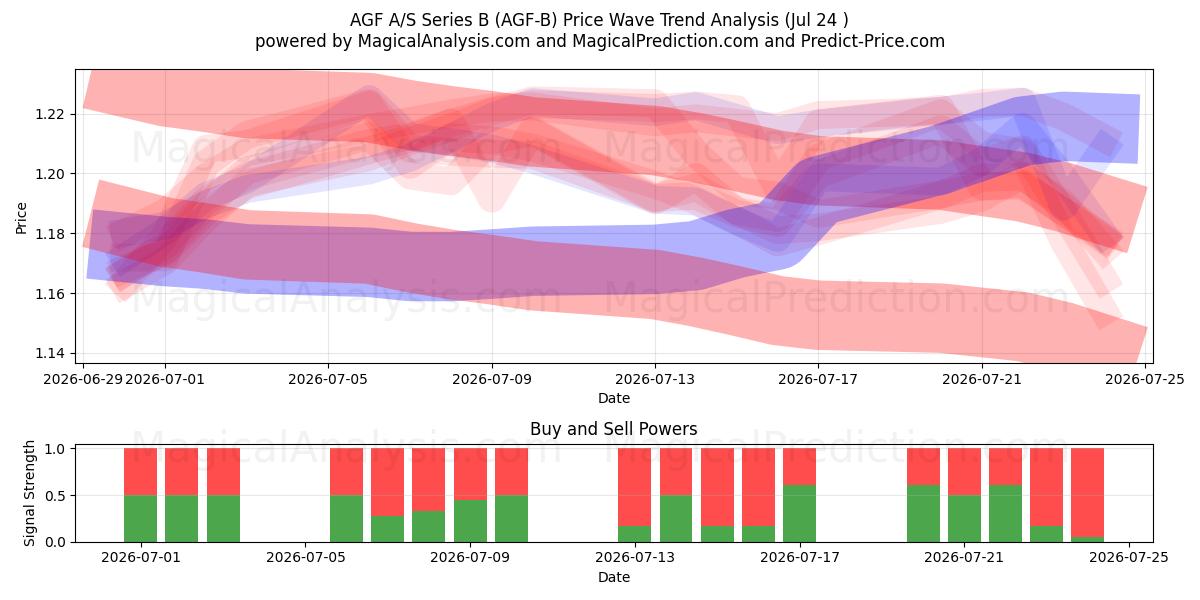  AGF A/S Series B (AGF-B) Support and Resistance area (23 Jul) 