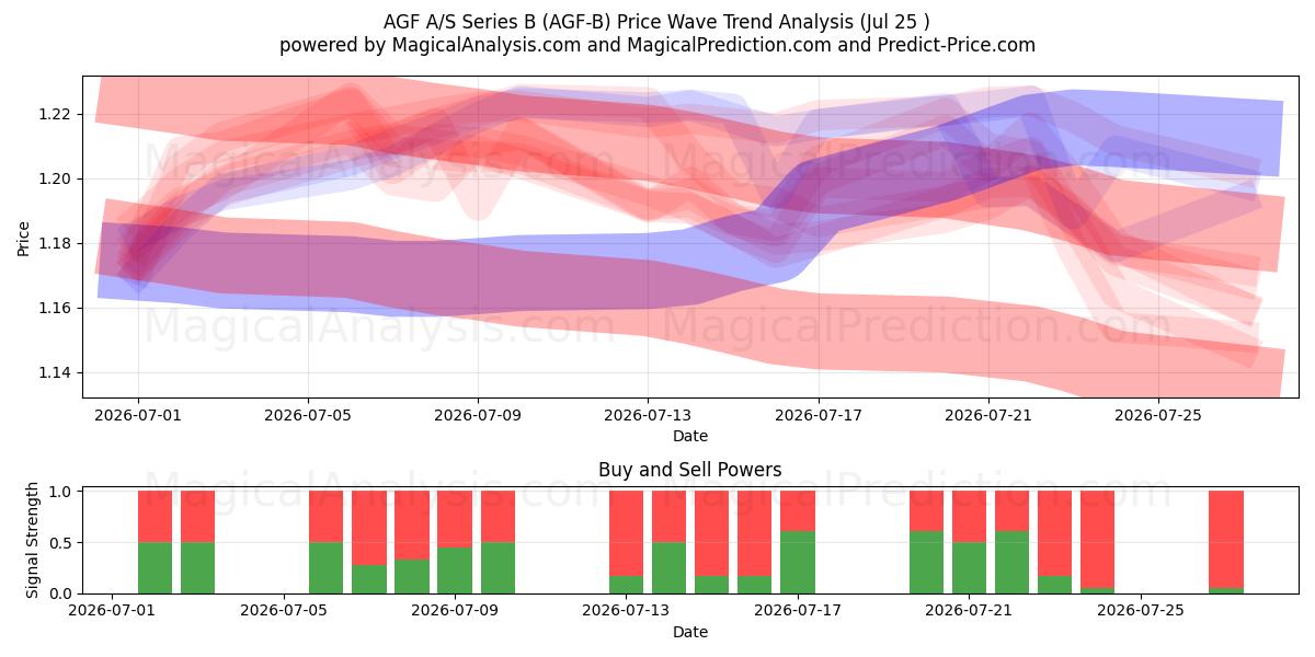  AGF A/S Series B (AGF-B) Support and Resistance area (24 Jul) 