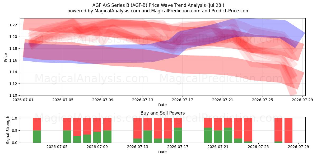  AGF A/S Series B (AGF-B) Support and Resistance area (27 Jul) 