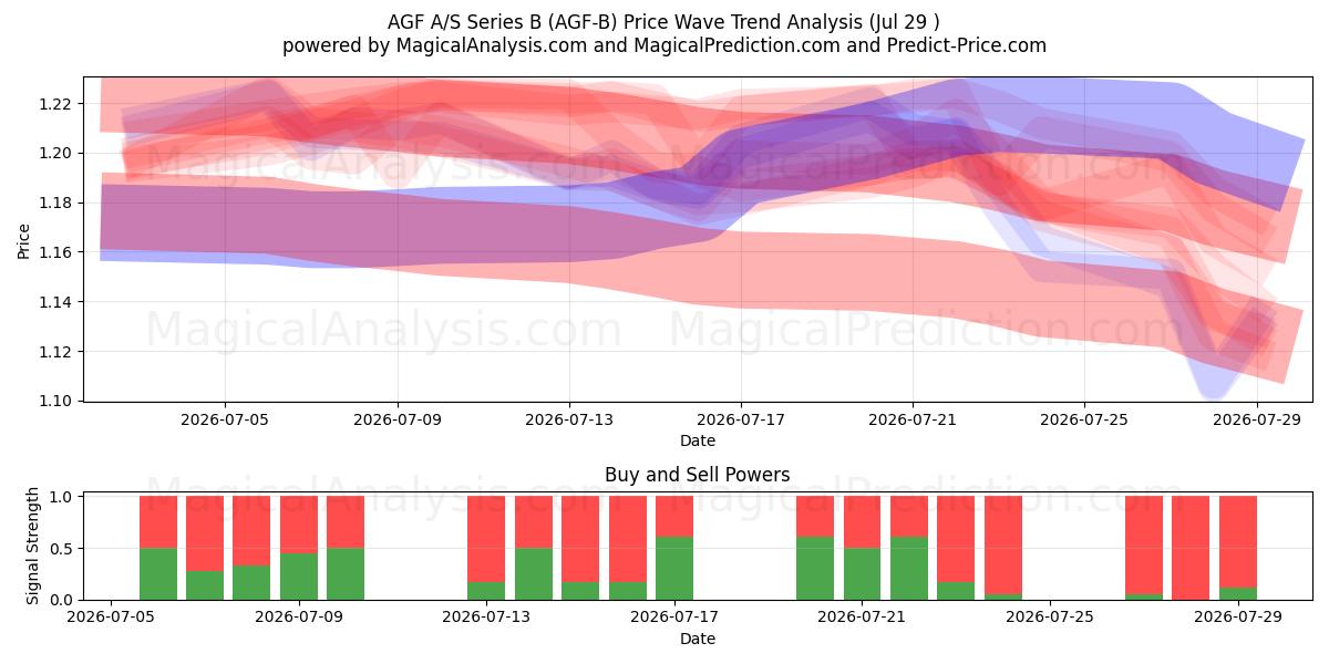  AGF A/S Series B (AGF-B) Support and Resistance area (28 Jul) 