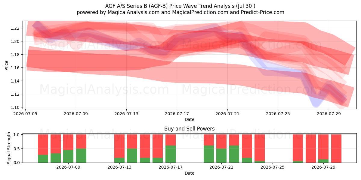  AGF A/S Series B (AGF-B) Support and Resistance area (29 Jul) 