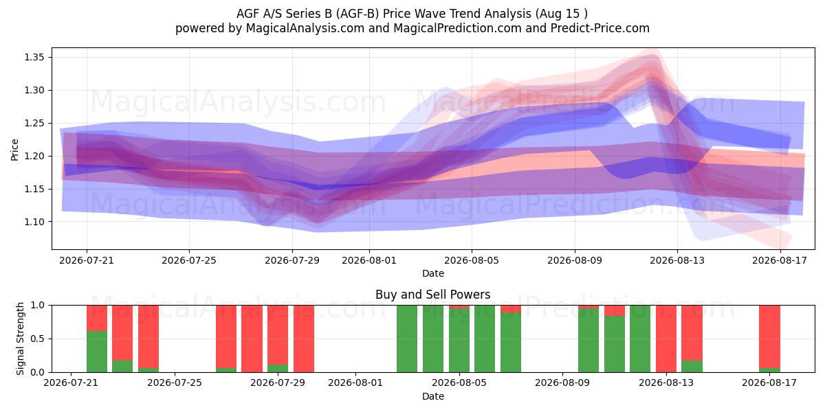 AGF A/S Series B (AGF-B) Support and Resistance area (13 Aug) 