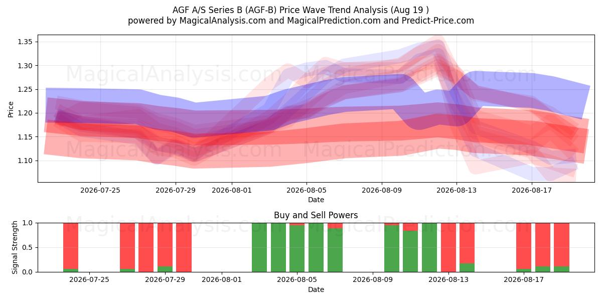  AGF A/S Series B (AGF-B) Support and Resistance area (17 Aug) 