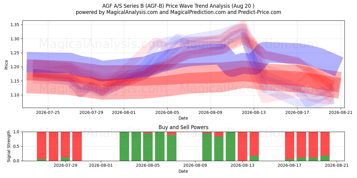  AGF A/S Series B (AGF-B) Support and Resistance area (19 Aug) 