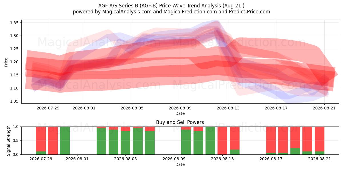  AGF A/S Series B (AGF-B) Support and Resistance area (20 Aug) 