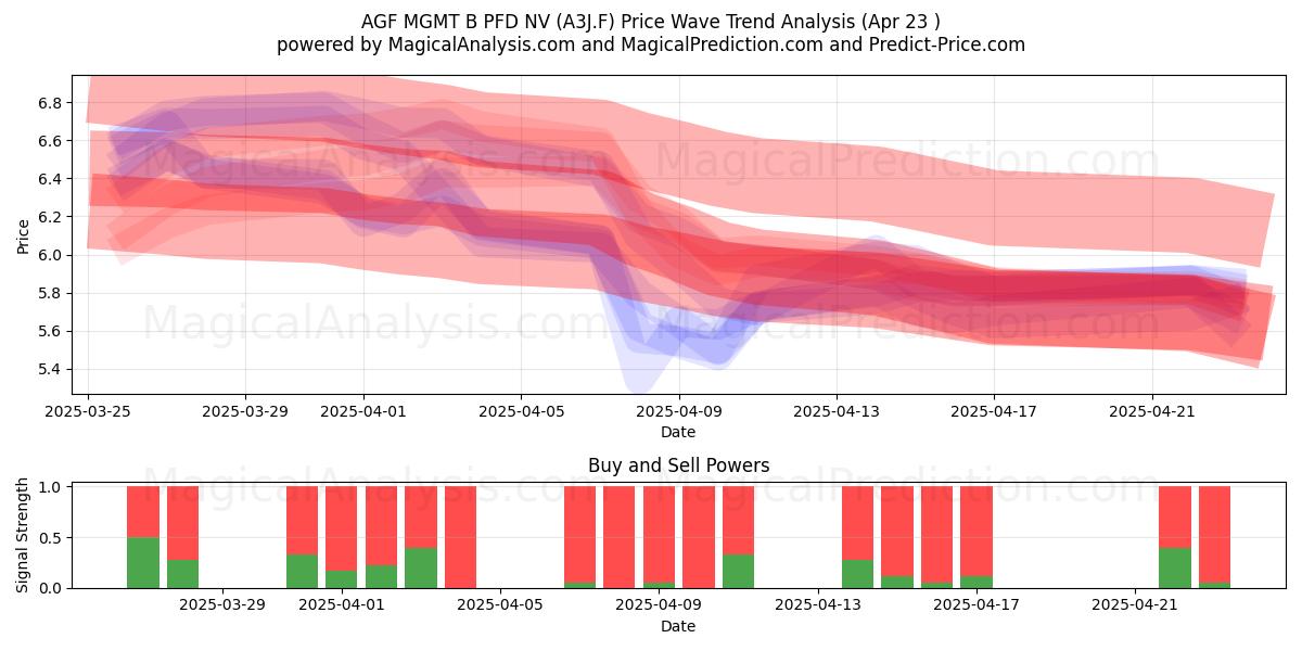  AGF MGMT B PFD NV (A3J.F) Support and Resistance area (23 Apr) 