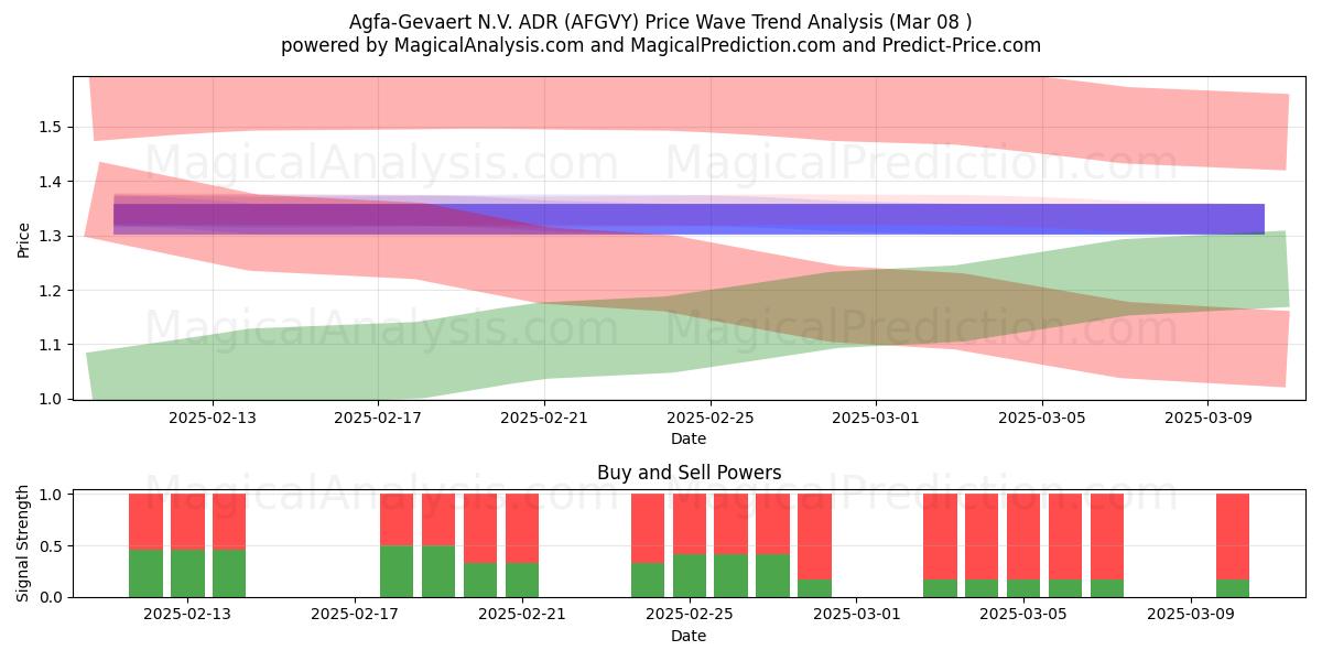  Agfa-Gevaert N.V. ADR (AFGVY) Support and Resistance area (08 Mar) 