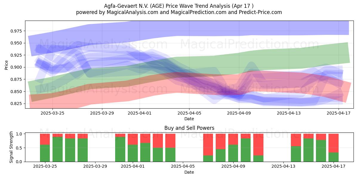  Agfa-Gevaert N.V. (AGE) Support and Resistance area (17 Apr) 