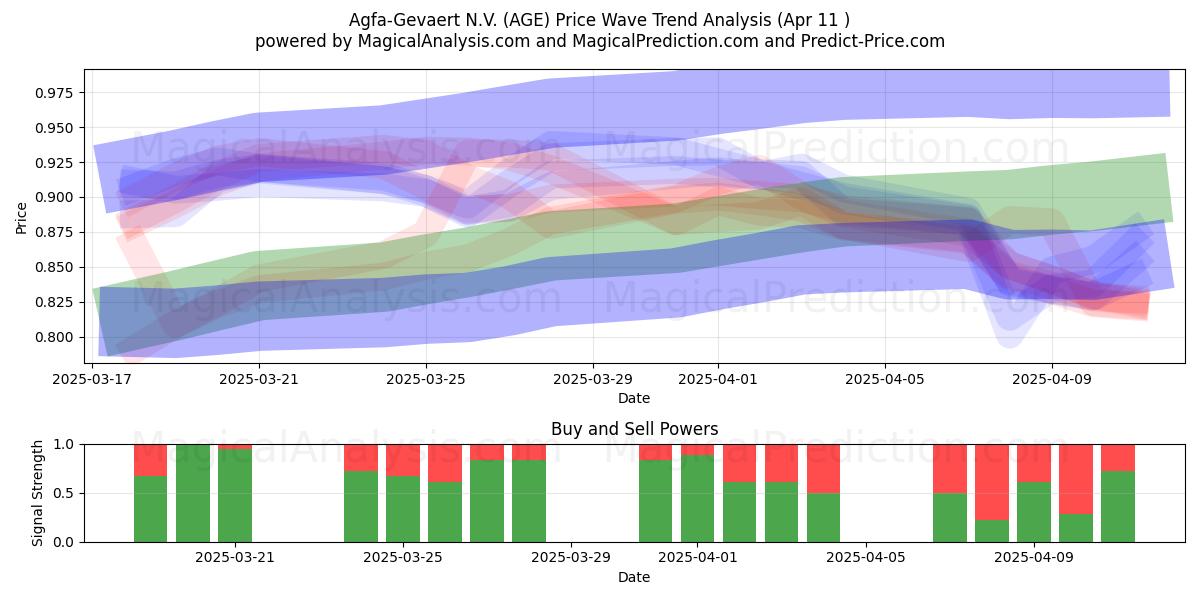  Agfa-Gevaert N.V. (AGE) Support and Resistance area (11 Apr) 