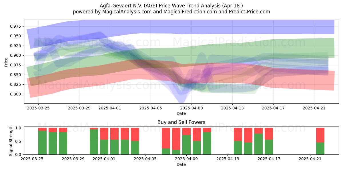 Agfa-Gevaert N.V. (AGE) Support and Resistance area (18 Apr) 