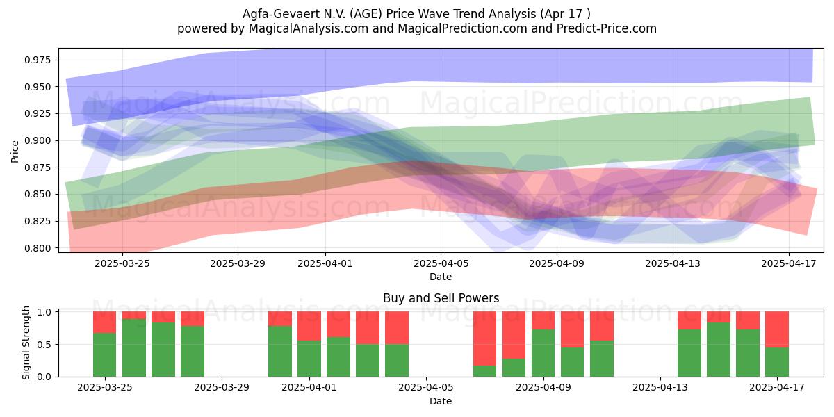  Agfa-Gevaert N.V. (AGE) Support and Resistance area (17 Apr) 