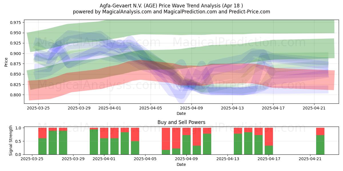  Agfa-Gevaert N.V. (AGE) Support and Resistance area (18 Apr) 