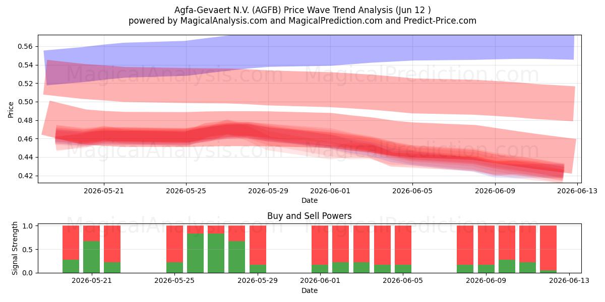  Agfa-Gevaert N.V. (AGFB) Support and Resistance area (08 Jun) 