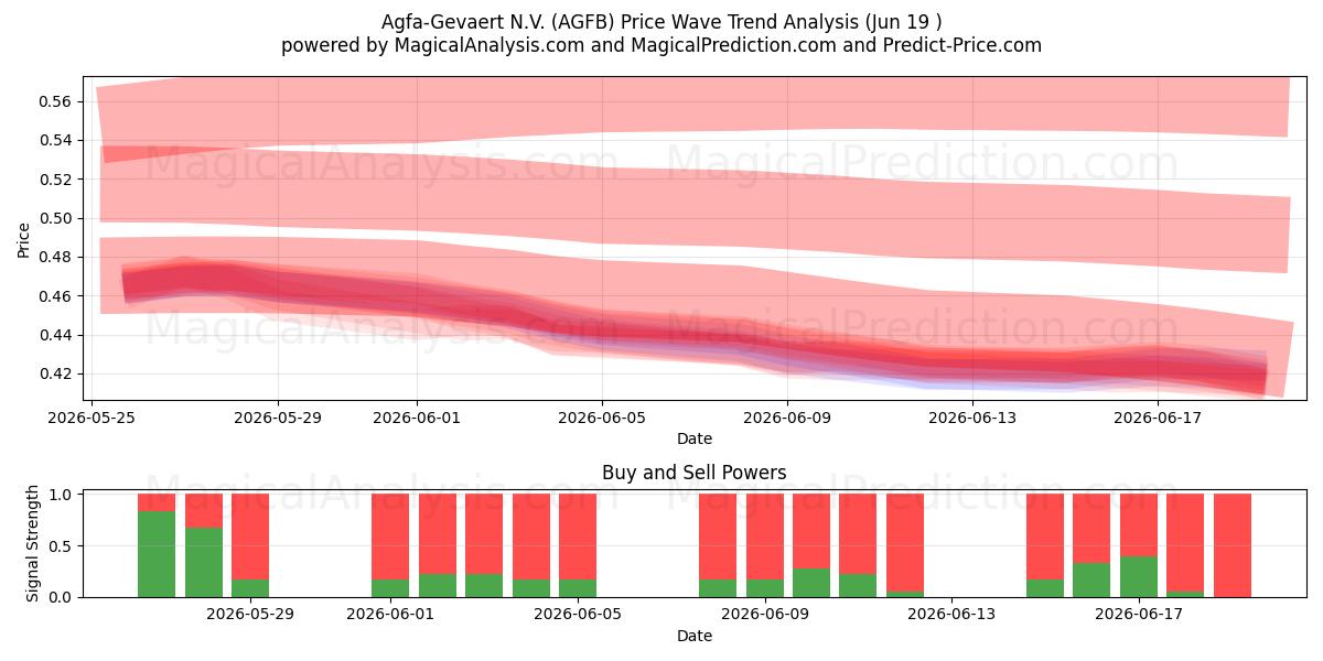  Agfa-Gevaert N.V. (AGFB) Support and Resistance area (18 Jun) 