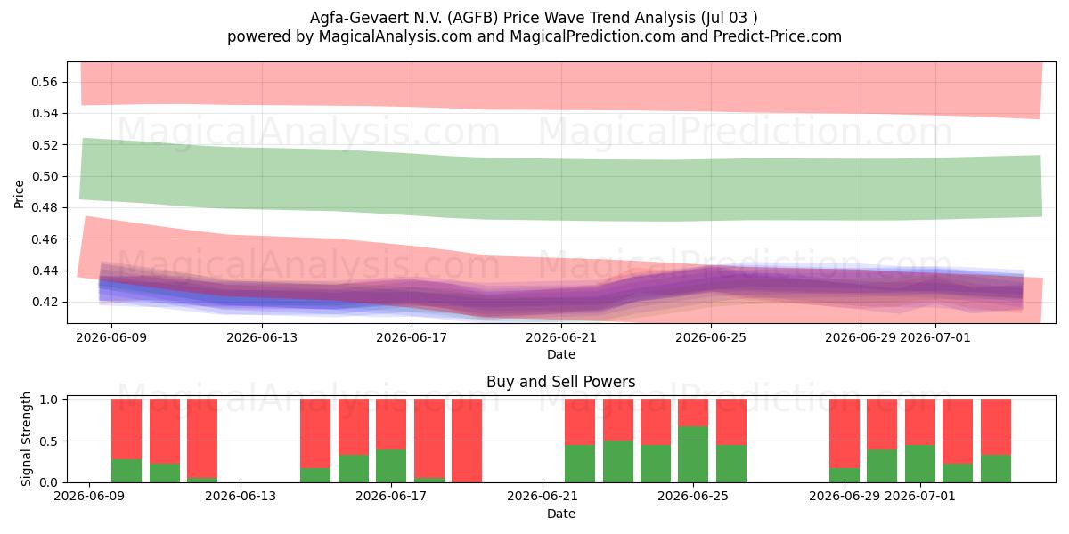  Agfa-Gevaert N.V. (AGFB) Support and Resistance area (02 Jul) 