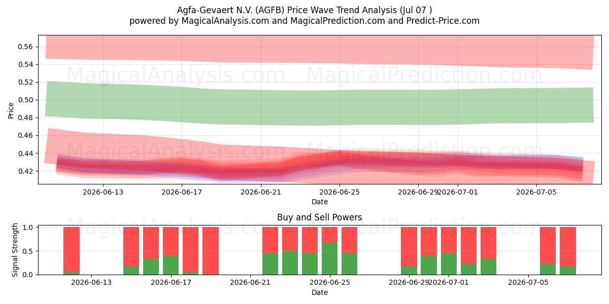  Agfa-Gevaert N.V. (AGFB) Support and Resistance area (06 Jul) 
