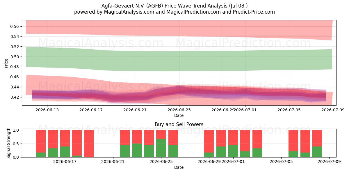  Agfa-Gevaert N.V. (AGFB) Support and Resistance area (07 Jul) 