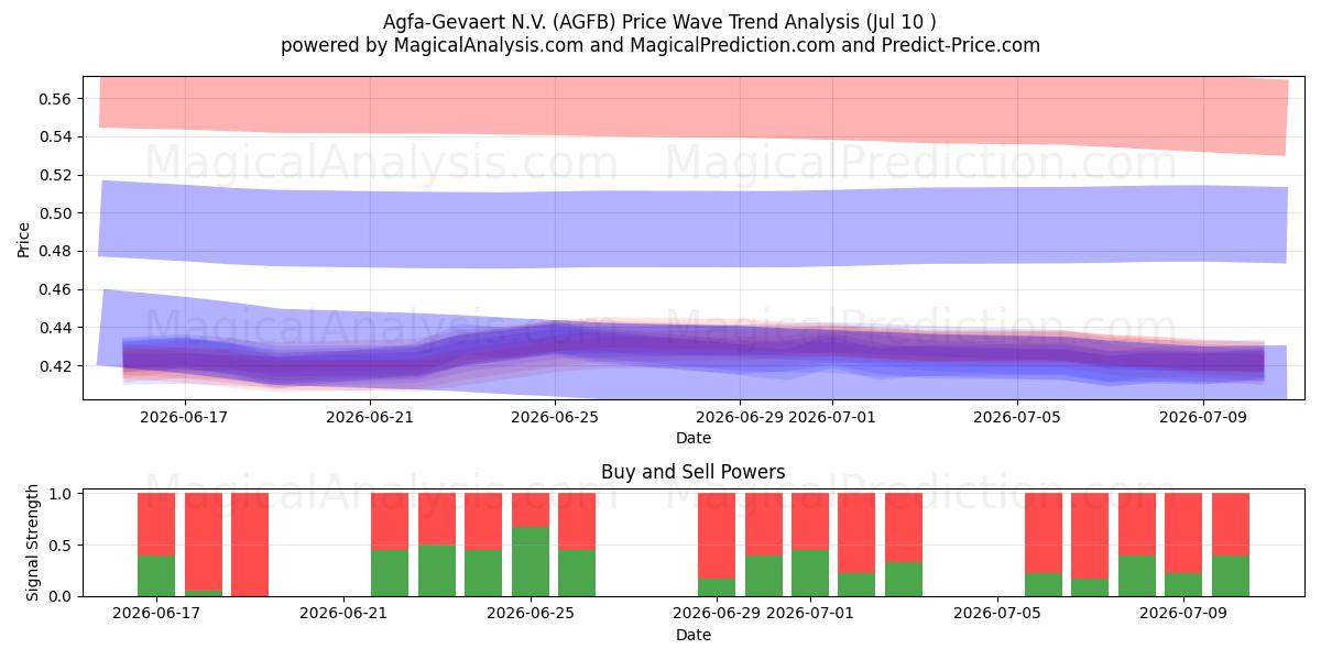  Agfa-Gevaert N.V. (AGFB) Support and Resistance area (09 Jul) 
