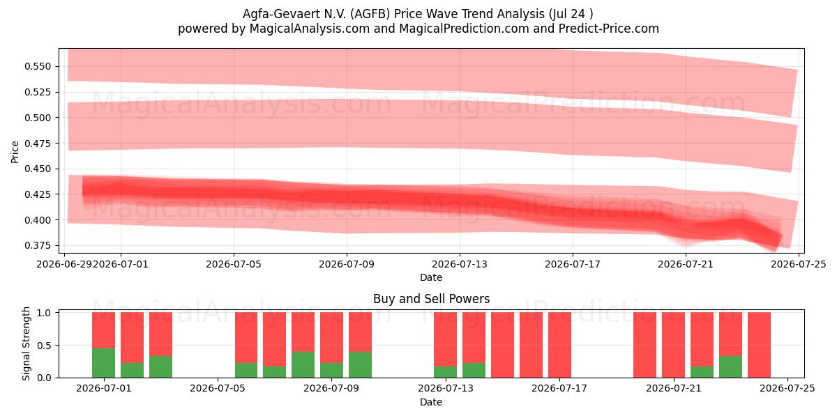  Agfa-Gevaert N.V. (AGFB) Support and Resistance area (23 Jul) 
