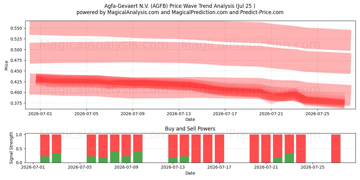  Agfa-Gevaert N.V. (AGFB) Support and Resistance area (24 Jul) 