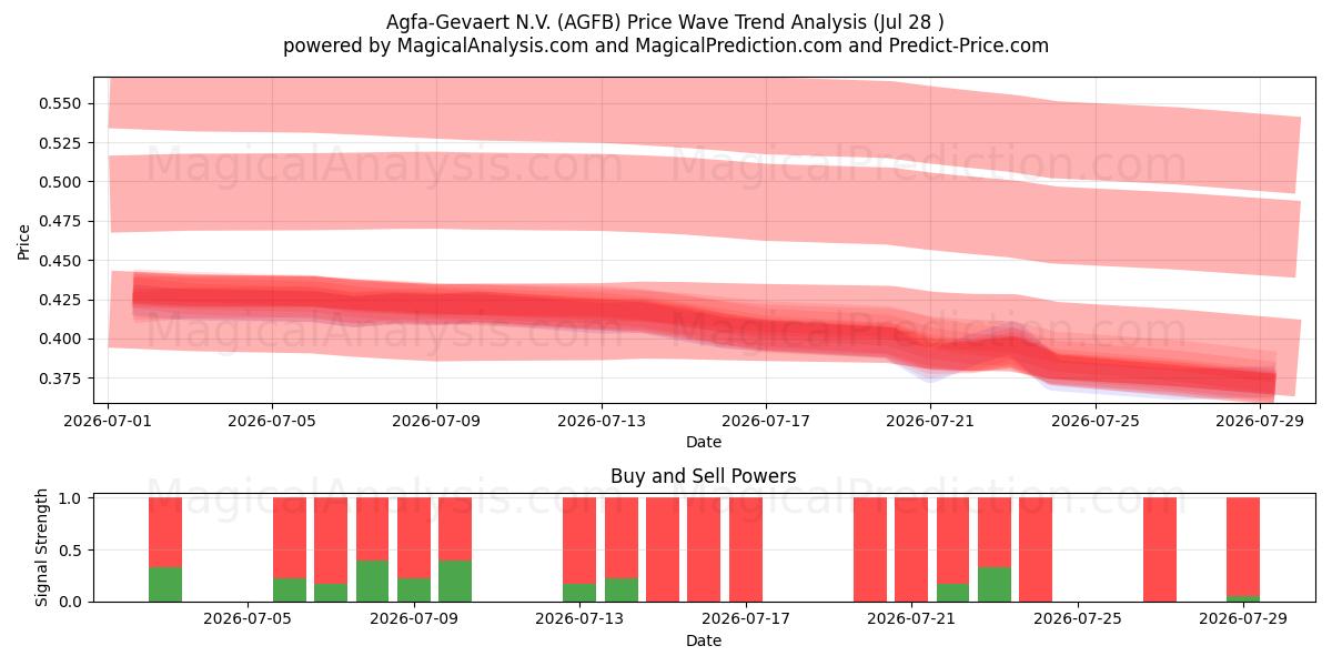  Agfa-Gevaert N.V. (AGFB) Support and Resistance area (27 Jul) 
