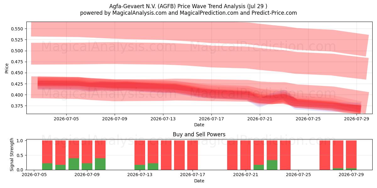  Agfa-Gevaert N.V. (AGFB) Support and Resistance area (28 Jul) 