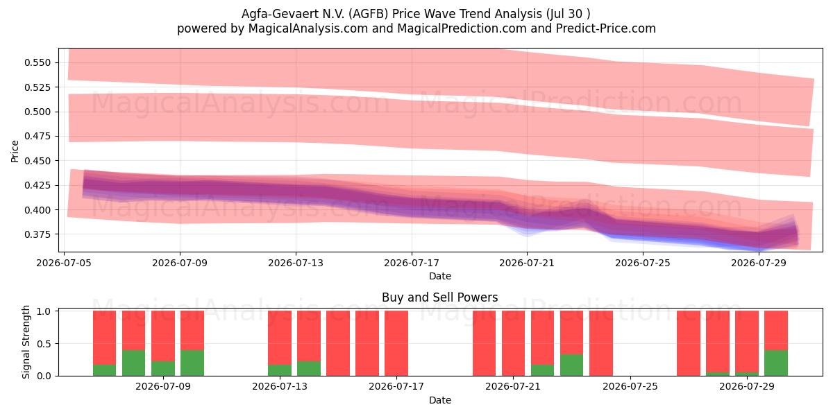  Agfa-Gevaert N.V. (AGFB) Support and Resistance area (29 Jul) 