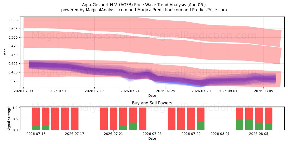  Agfa-Gevaert N.V. (AGFB) Support and Resistance area (05 Aug) 