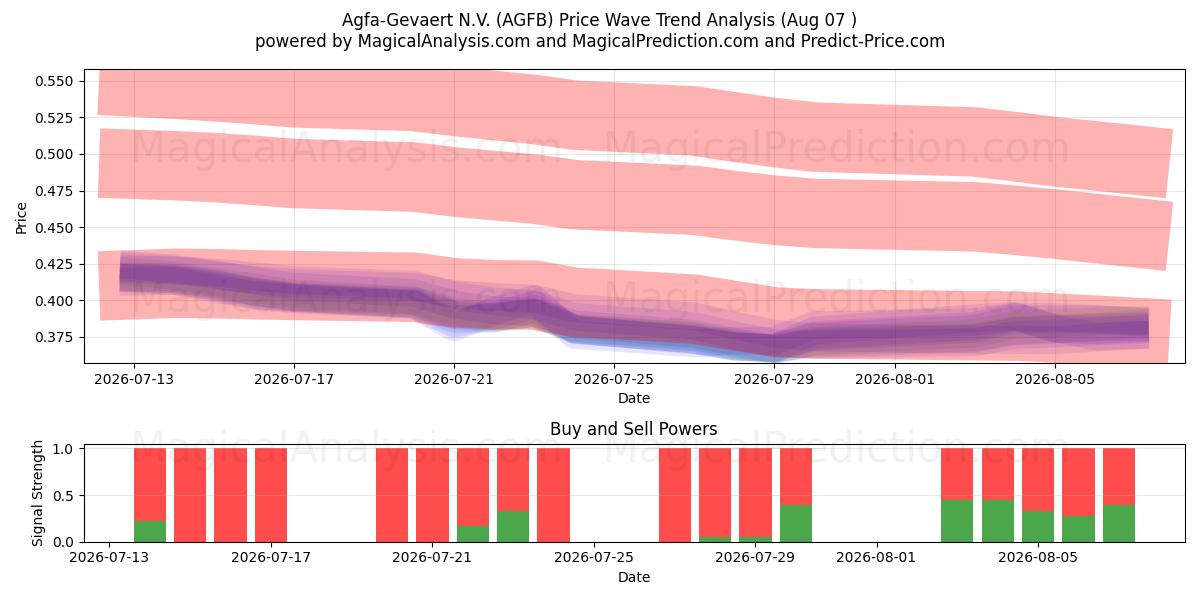  Agfa-Gevaert N.V. (AGFB) Support and Resistance area (06 Aug) 