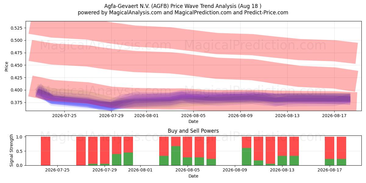  Agfa-Gevaert N.V. (AGFB) Support and Resistance area (17 Aug) 