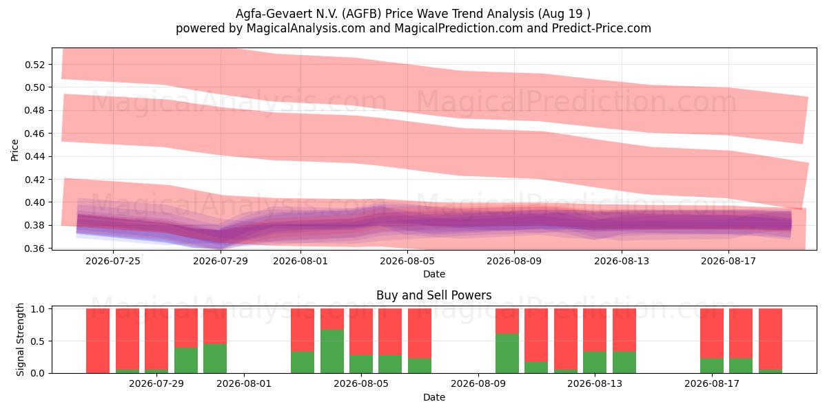  Agfa-Gevaert N.V. (AGFB) Support and Resistance area (18 Aug) 