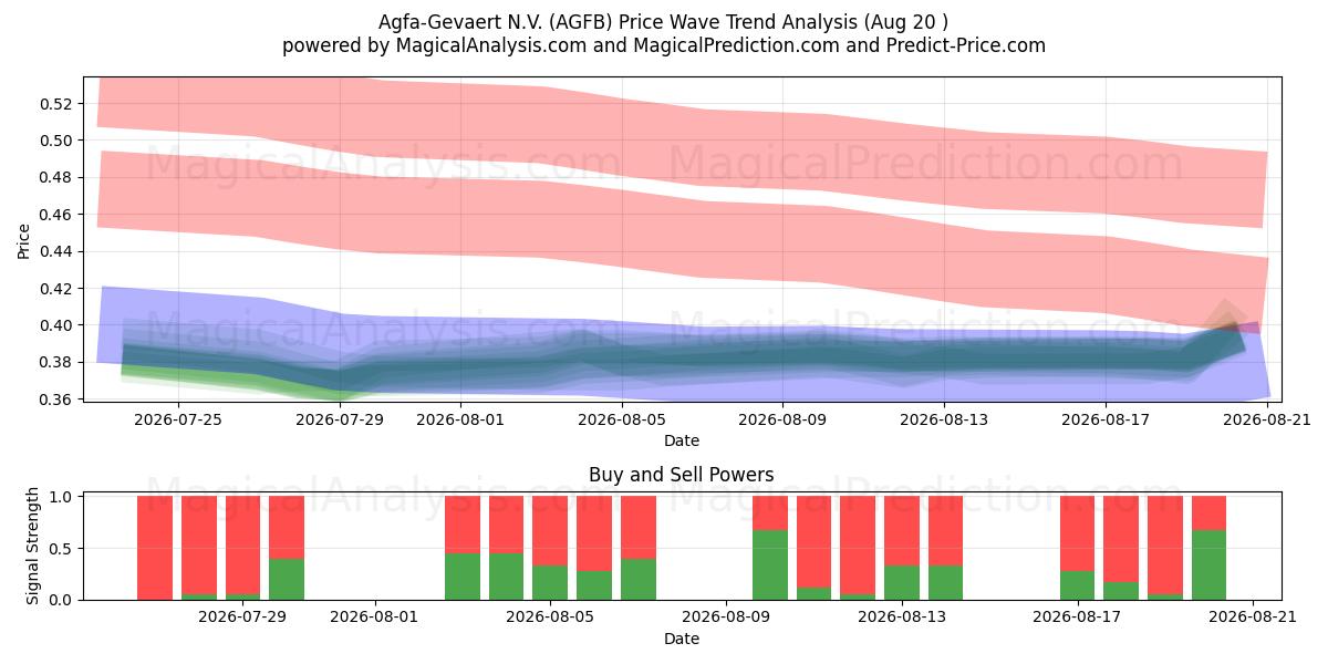  Agfa-Gevaert N.V. (AGFB) Support and Resistance area (19 Aug) 