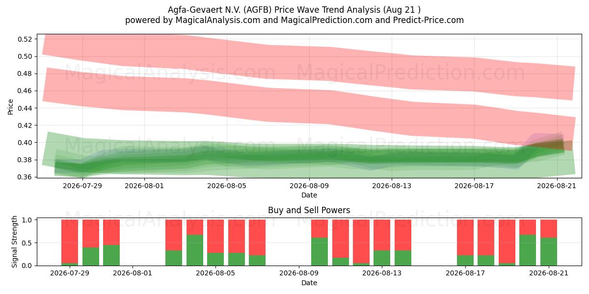  Agfa-Gevaert N.V. (AGFB) Support and Resistance area (20 Aug) 