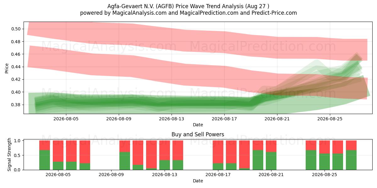  Agfa-Gevaert N.V. (AGFB) Support and Resistance area (26 Aug) 