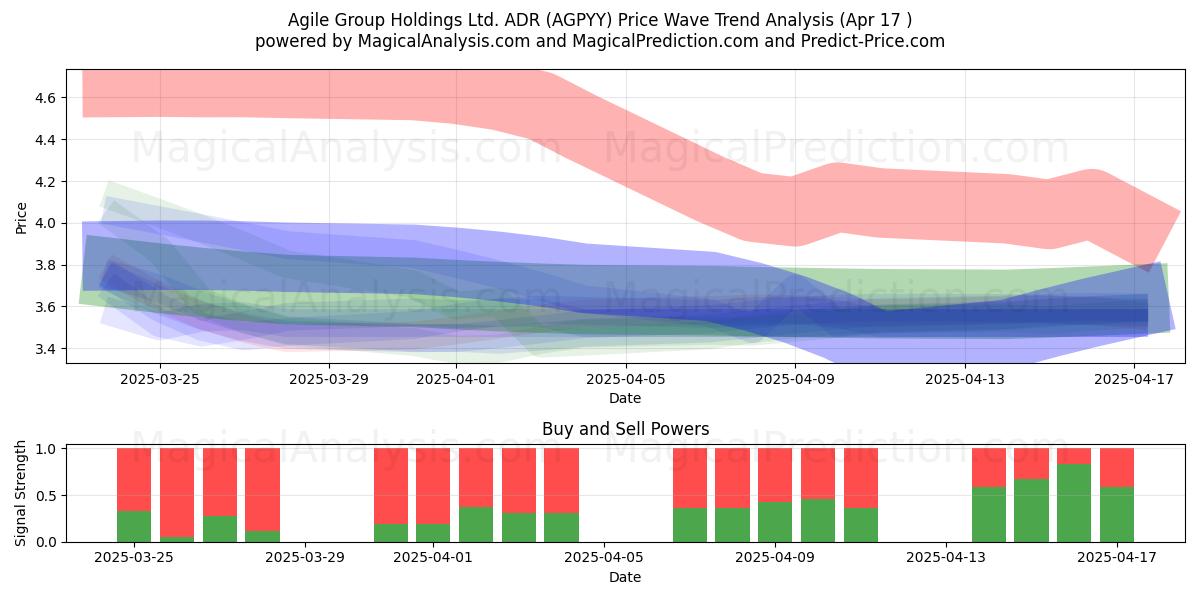  Agile Group Holdings Ltd. ADR (AGPYY) Support and Resistance area (17 Apr) 
