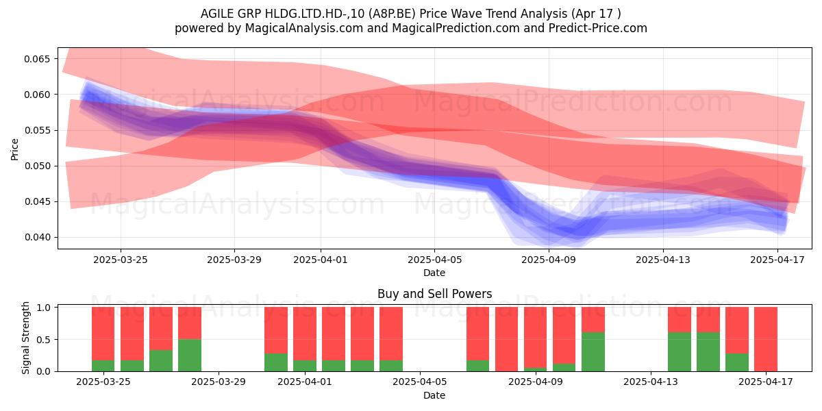 AGILE GRP HLDG.LTD.HD-,10 (A8P.BE) Support and Resistance area (17 Apr) 