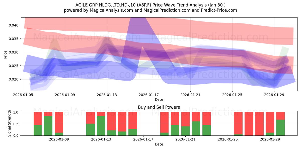  AGILE GRP HLDG.LTD.HD-,10 (A8P.F) Support and Resistance area (29 Jan) 